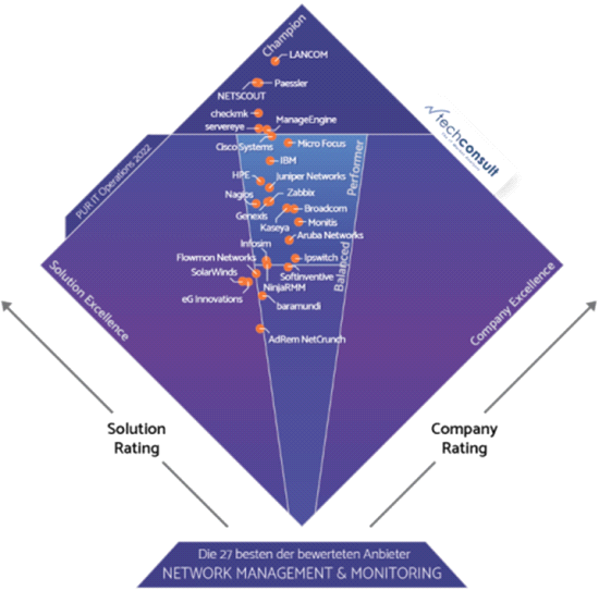 LANCOM Management Cloud gekozen als beste netwerkoplossing in techconsult Professional User Rating